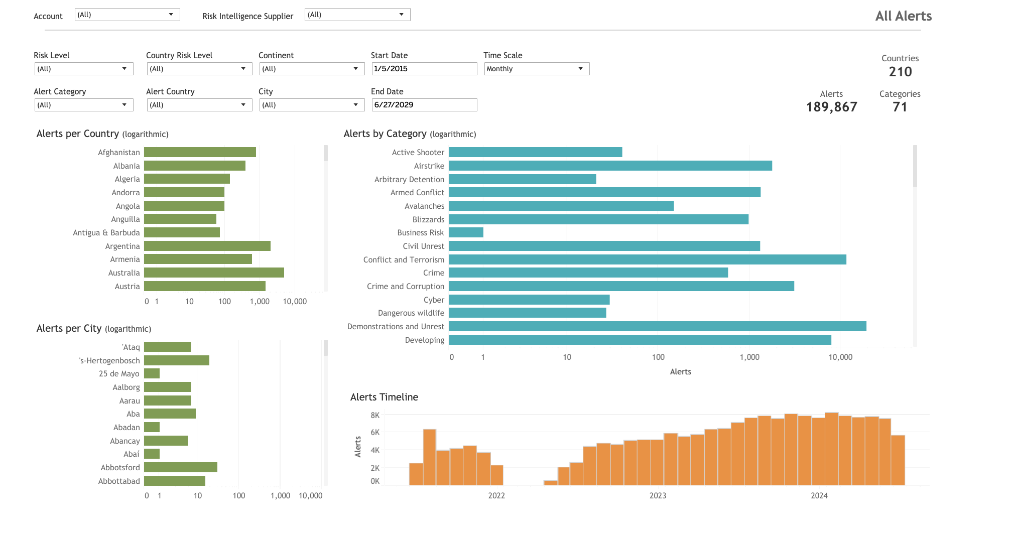 Graphs All Alerts.png